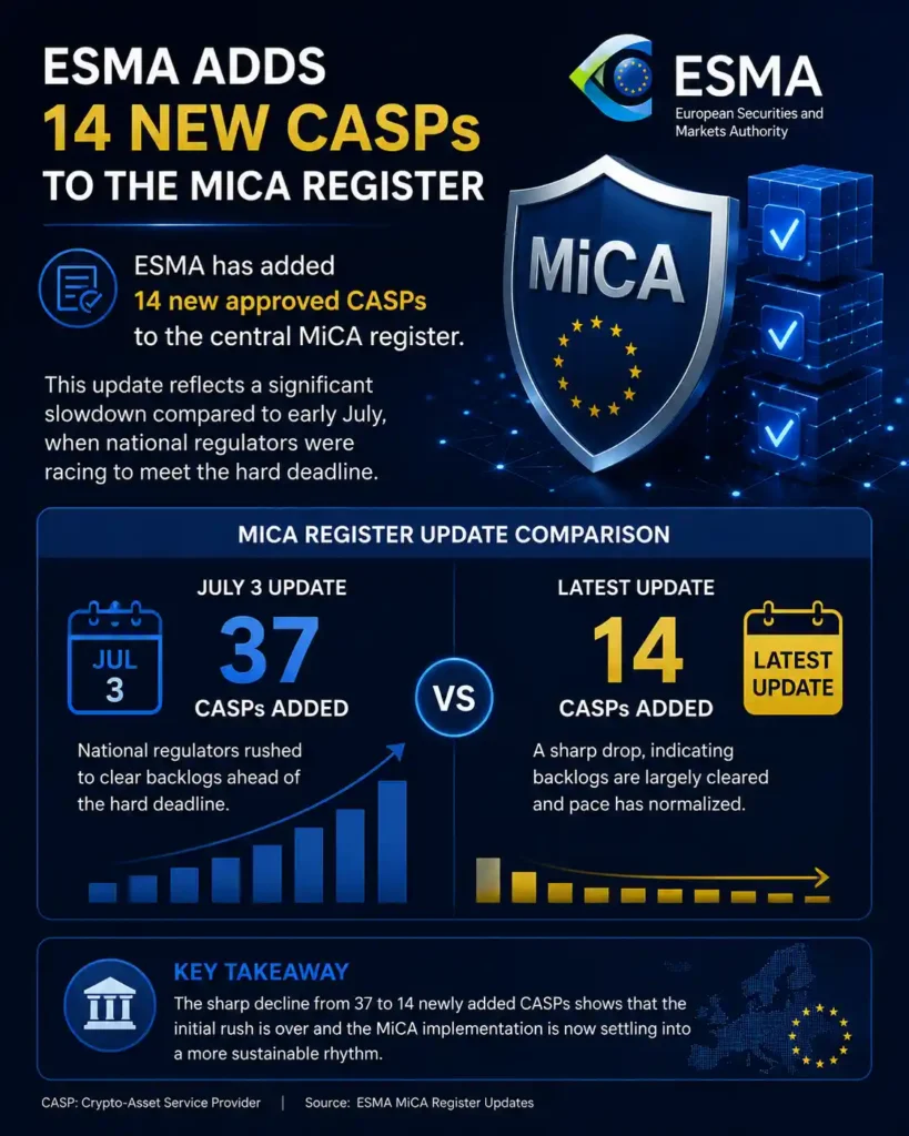 ESMA adding 14-CASP comparison table | MiCA register