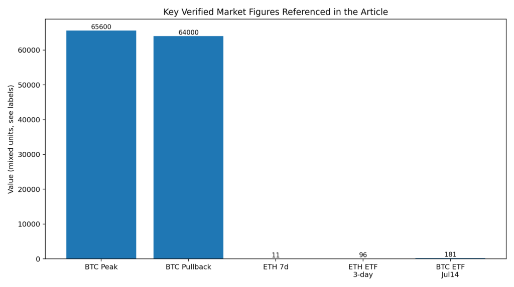 Bar chart summarizing Bitcoin price levels, Ethereum weekly performance, and ETF inflows referenced in the article.