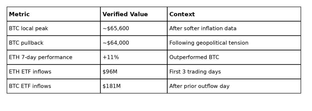 Editorial table summarizing Bitcoin prices, Ethereum performance, and ETF flow figures.