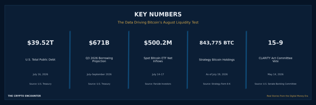 The Crypto Encounter infographic showing $39.52 trillion in U.S. public debt, $671 billion projected Q3 Treasury borrowing, $500.2 million in spot Bitcoin ETF inflows, Strategy's 843,775 BTC holdings, and the 15-9 CLARITY Act committee vote.