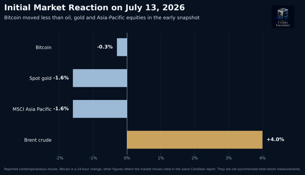Horizontal bar chart showing Bitcoin down 0.3%, spot gold down 1.6%, the MSCI Asia Pacific index down 1.6%, and Brent crude up 4% in the early July 13, 2026 market snapshot.