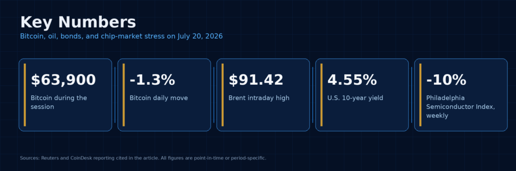 Dark navy infographic showing Bitcoin at $63,900, down 1.3% on the day, Brent crude at a $91.42 intraday high, the U.S. 10-year Treasury yield at 4.55%, and the Philadelphia Semiconductor Index down 10% for the week.