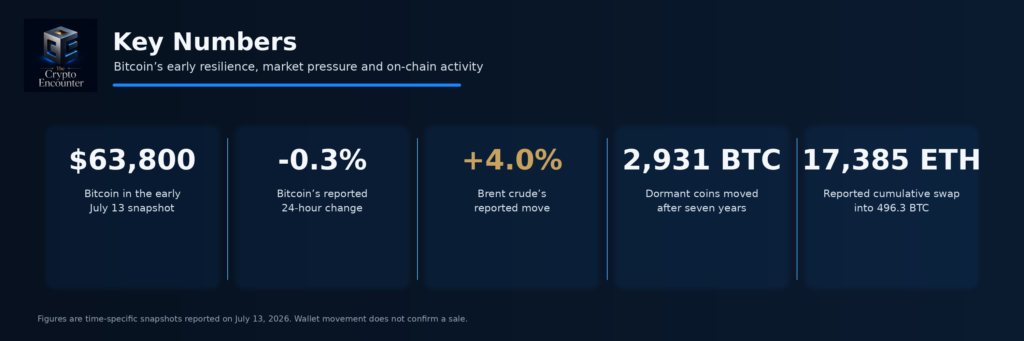 Infographic showing Bitcoin near $63,800 and down 0.3%, Brent crude up 4%, a dormant wallet moving 2,931 BTC, and a separate reported swap of 17,385 ETH into 496.3 BTC on July 13, 2026.