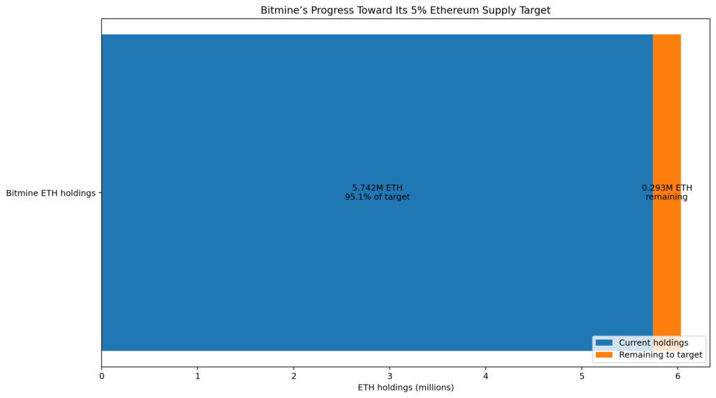 Chart showing Bitmine’s 5.742 million ETH holdings compared with its 6.035 million ETH target
