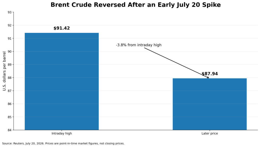 Bar chart showing Brent crude at a July 20 intraday high of $91.42 per barrel and a later price of $87.94, a decline of about 3.8%.