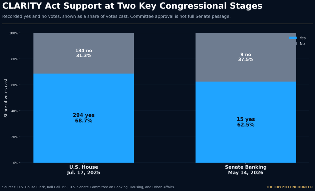 Stacked bar chart comparing CLARITY Act votes in the U.S. House and Senate Banking Committee. The House voted 294 yes and 134 no, while the committee voted 15 yes and 9 no.