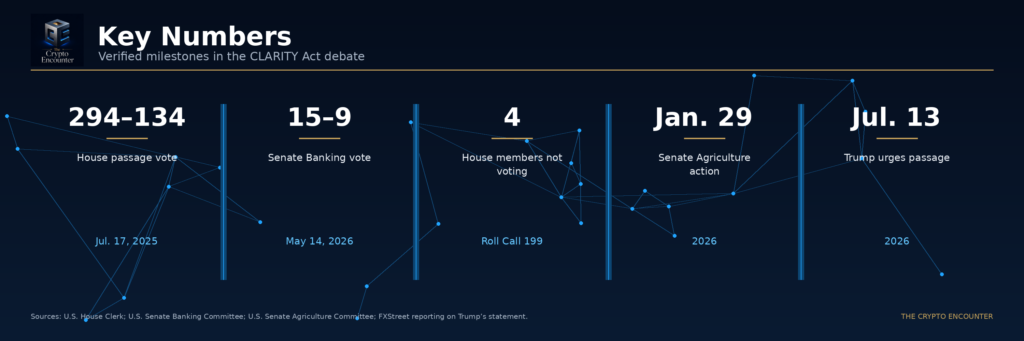Horizontal infographic highlighting five verified legislative figures and dates related to the CLARITY Act.