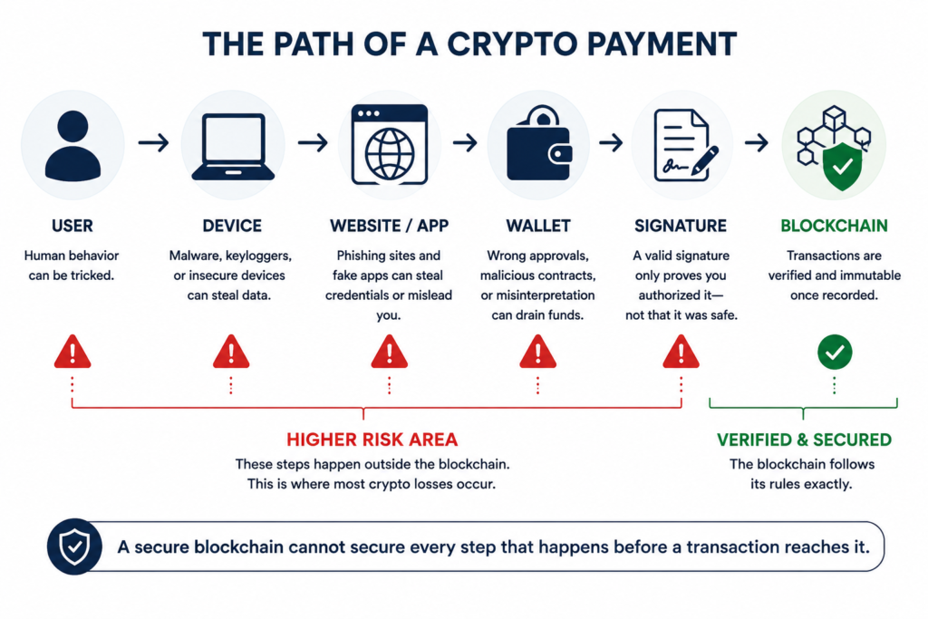 Flow diagram showing the path of a crypto payment from user to blockchain, highlighting security risks before the transaction is recorded on the blockchain.
