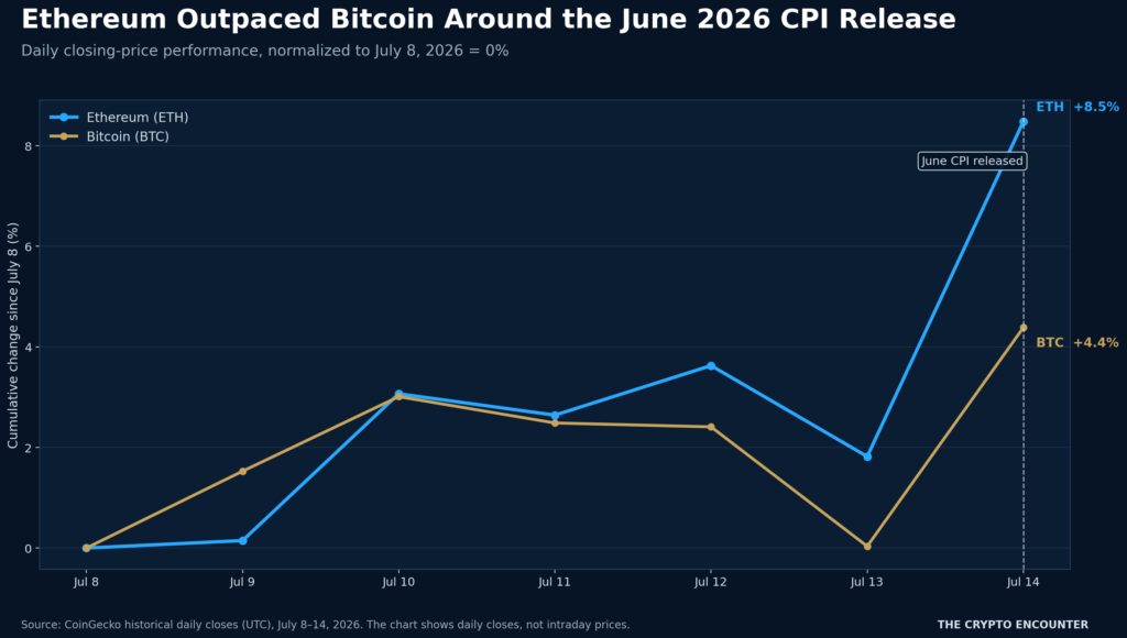 Line chart showing Ethereum and Bitcoin daily closing-price performance from July 8 to July 14, 2026. Ethereum ended 8.5% above its July 8 close, while Bitcoin ended 4.4% higher.