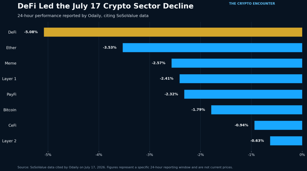 Horizontal bar chart showing DeFi down 5.08%, Ether down 3.53%, meme coins down 2.57%, Layer 1 down 2.41%, PayFi down 2.32%, Bitcoin down 1.79%, CeFi down 0.94%, and Layer 2 down 0.63%.