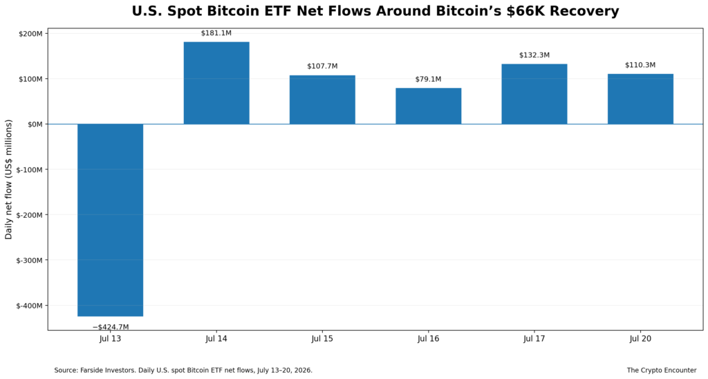 Bar chart showing U.S. spot Bitcoin ETF daily net flows from July 13 to July 20, 2026, including a $424.7 million outflow followed by five positive sessions.