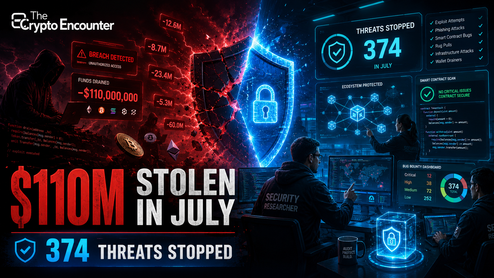 Cinematic crypto security scene showing hackers stealing $110 million in July while cybersecurity researchers block 374 threats using smart contract scans, bug bounty programs, and blockchain monitoring.
