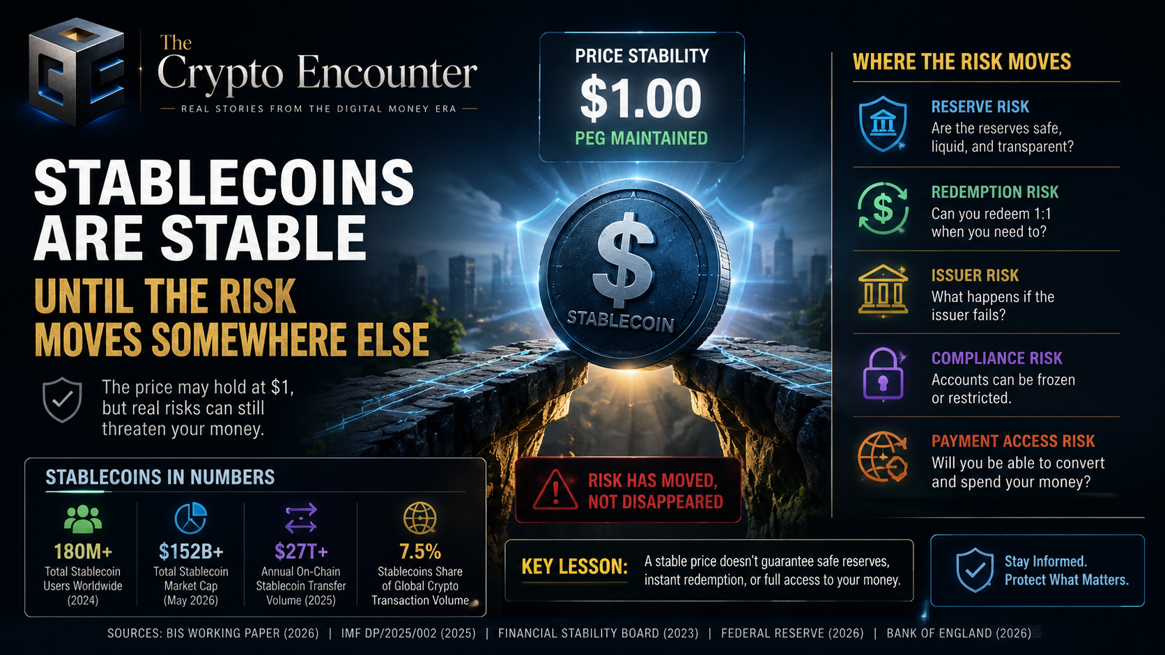 Stablecoin risks illustrated by a stablecoin holding a $1 peg while reserve, redemption, issuer, compliance, and payment access risks surround it.
