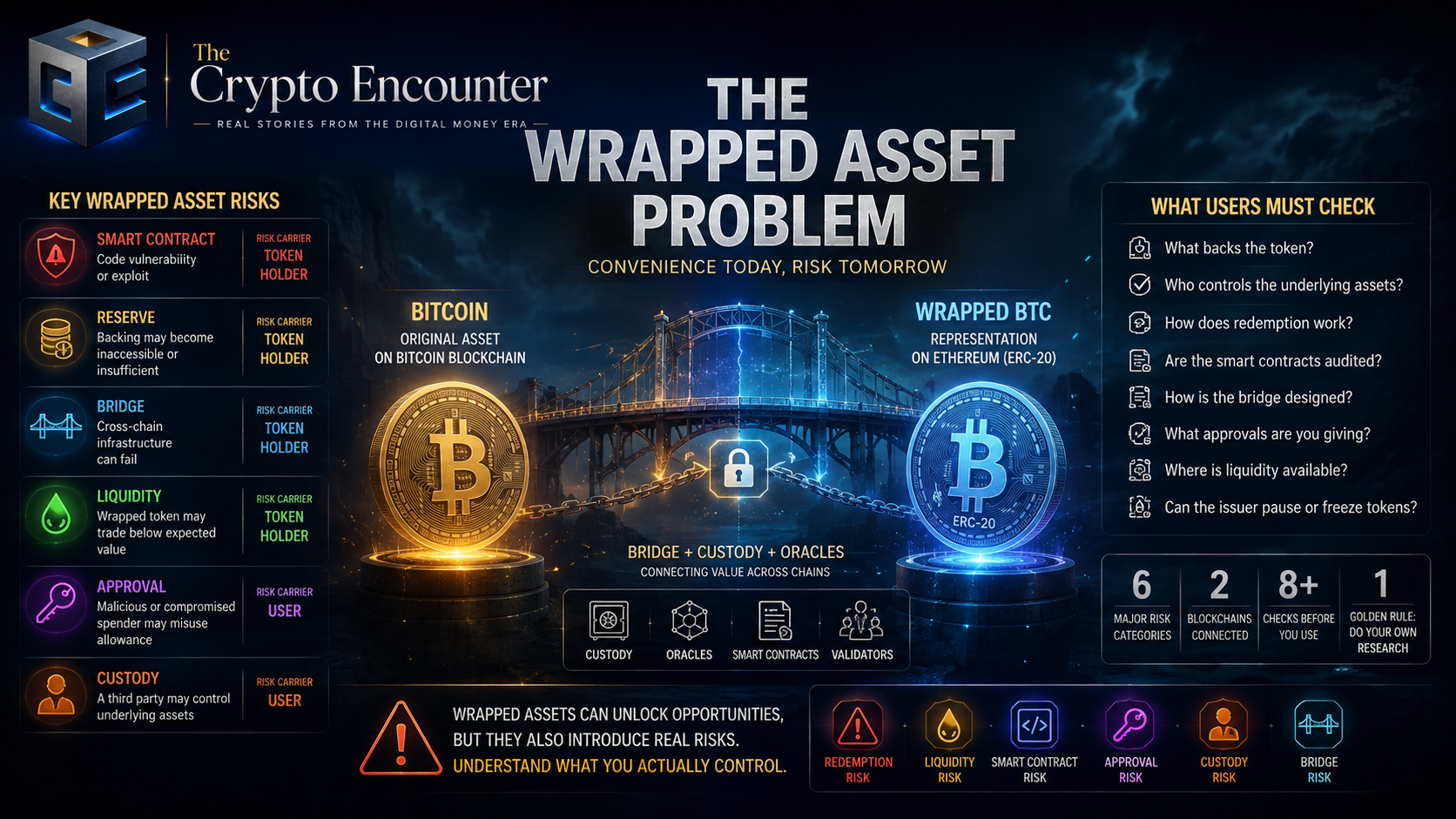 The wrapped asset problem showing Bitcoin connected to wrapped BTC through a blockchain bridge, highlighting smart contract, reserve, liquidity, approval, and custody risks.