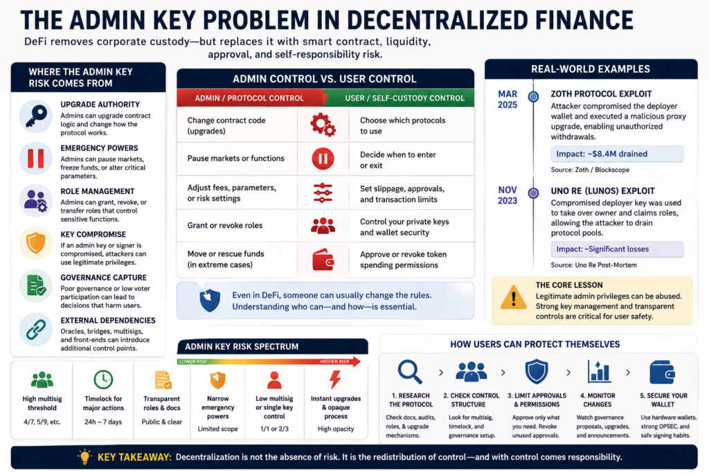 Infographic explaining the admin key problem in decentralized finance, including admin controls, real-world DeFi exploits, risk levels, and user protection measures.